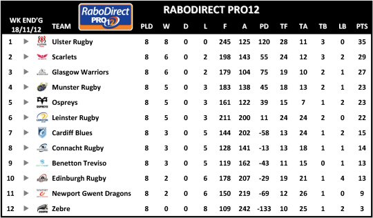 RaboDirect Pro12 Week 4 Re-arranged Table